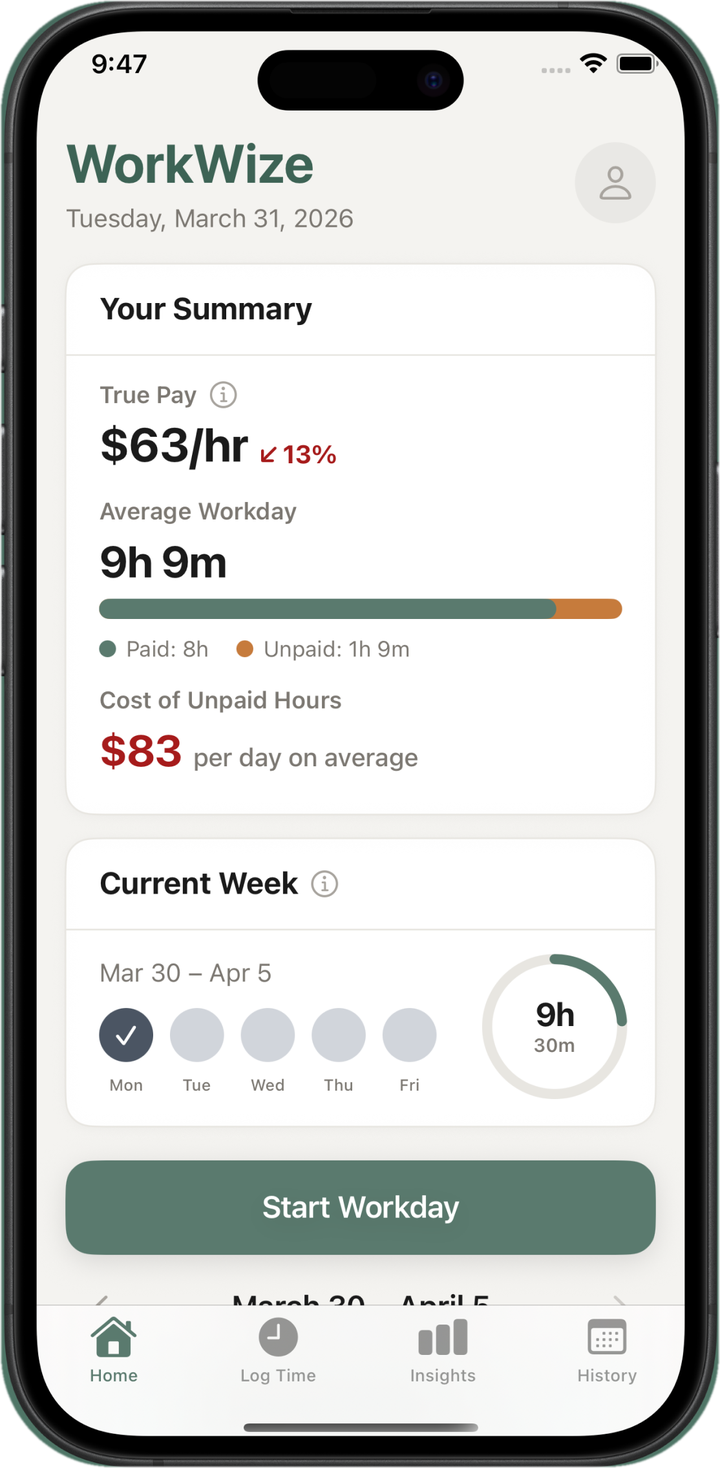 WorkWize home screen showing true pay of $63/hr, 13% below base rate, and $83 per day cost of unpaid hours