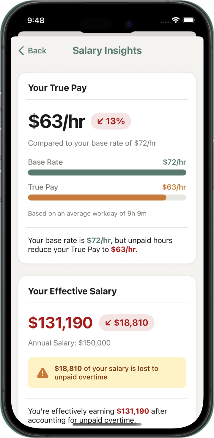 Salary insights screen comparing $72/hr base rate to $63/hr true pay and showing $18,810 of salary lost to unpaid overtime